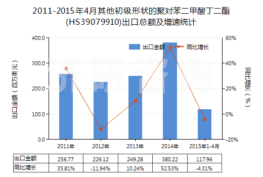 2011-2015年4月其他初級(jí)形狀的聚對(duì)苯二甲酸丁二酯(HS39079910)出口總額及增速統(tǒng)計(jì)